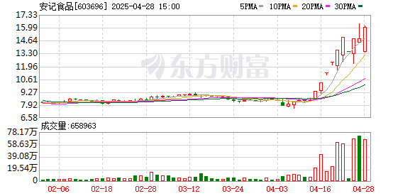 信悦网配资 安记食品龙虎榜数据（4月28日）