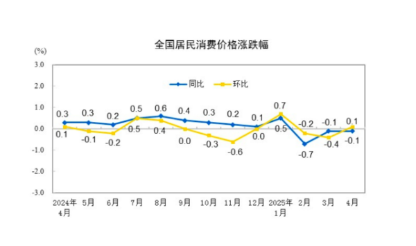 巨富配资 4月CPI同比下降0.1%，价格领域呈现积极变化