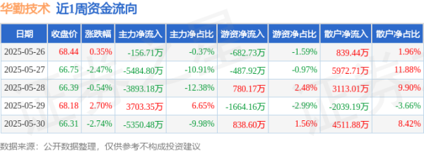 金牛股 本周盘点（5.26-5.30）：华勤技术周跌2.77%，主力资金合计净流出1.12亿元