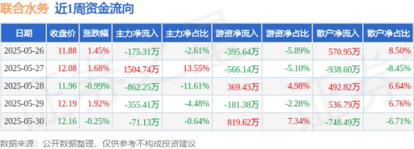 金策略 本周盘点（5.26-5.30）：联合水务周涨3.84%，主力资金合计净流入40.63万元
