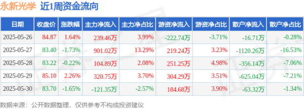 牛8速配 本周盘点（5.26-5.30）：永新光学周涨0.24%，主力资金合计净流入1444.76万元