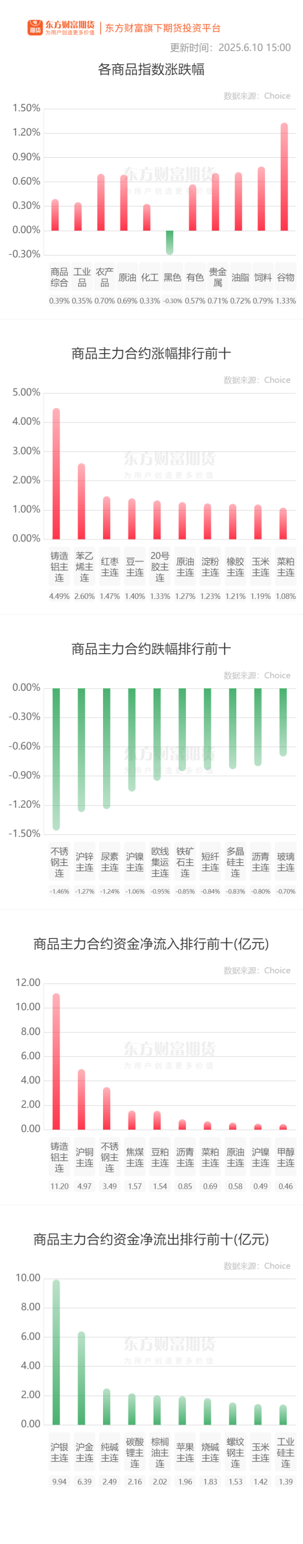 拾贝赢 期市收评 | 商品期货涨多跌少 铸造铝领涨期市